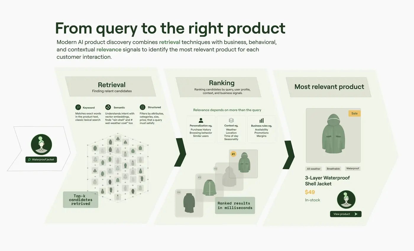 Infographic: From query to the right product. Modern AI product discovery combines retrieval techniques with business, behavioral, and contextual relevance signals to identify the most relevant product for each customer interaction. A shopper searches for a waterproof jacket. Retrieval: keyword, semantic and structured, the top-k candidates retrieved. Ranking: personalization, context and business rules, relevance depends on more than the query, ranked results in milliseconds. Most relevant product: the 3-Layer Waterproof Shell Jacket. Sale. $49. In-stock.
