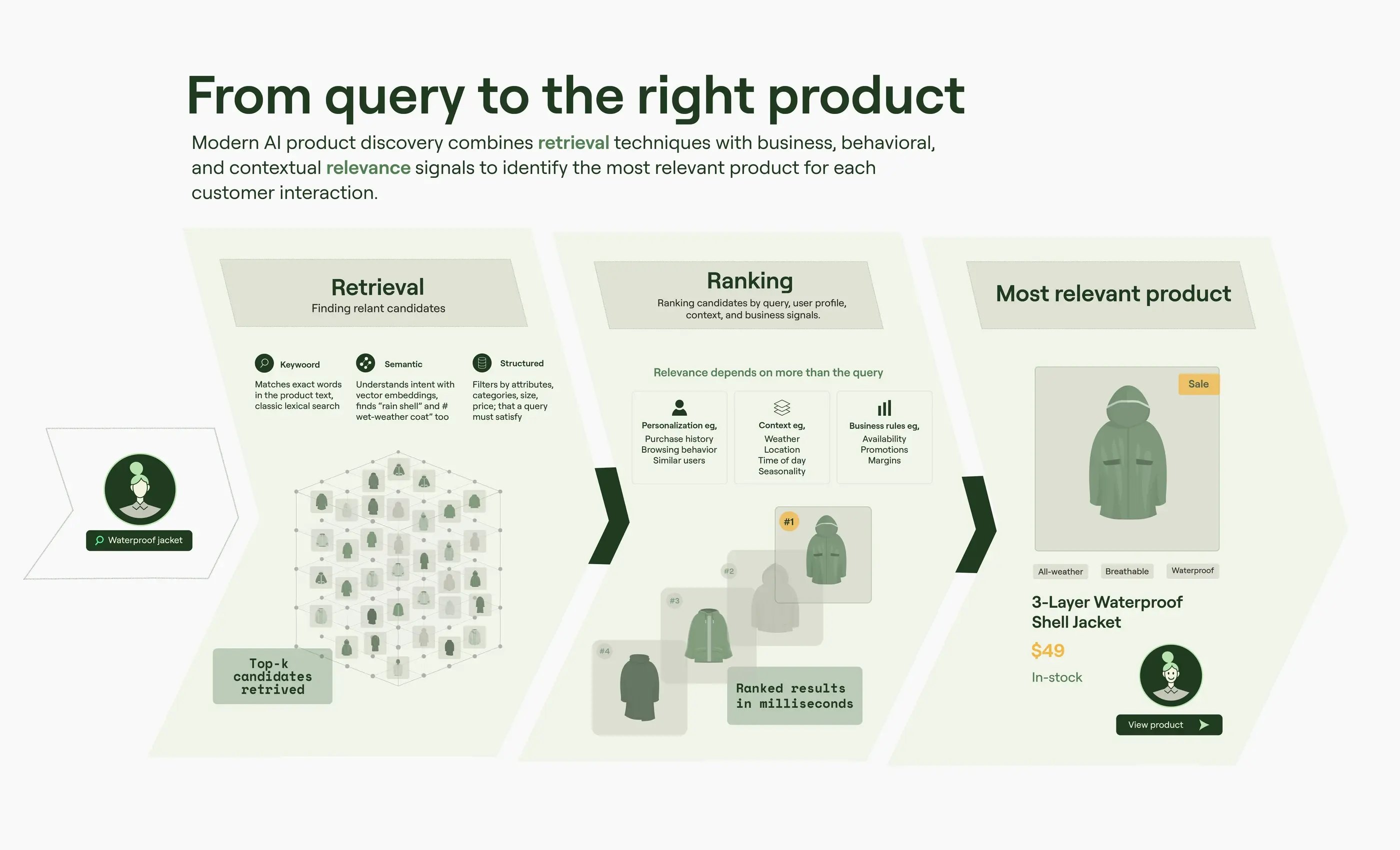 Infographic: From query to the right product. Modern AI product discovery combines retrieval techniques with business, behavioral, and contextual relevance signals to identify the most relevant product for each customer interaction. A shopper searches for a waterproof jacket. Retrieval: keyword, semantic and structured, the top-k candidates retrieved. Ranking: personalization, context and business rules, relevance depends on more than the query, ranked results in milliseconds. Most relevant product: the 3-Layer Waterproof Shell Jacket. Sale. $49. In-stock.