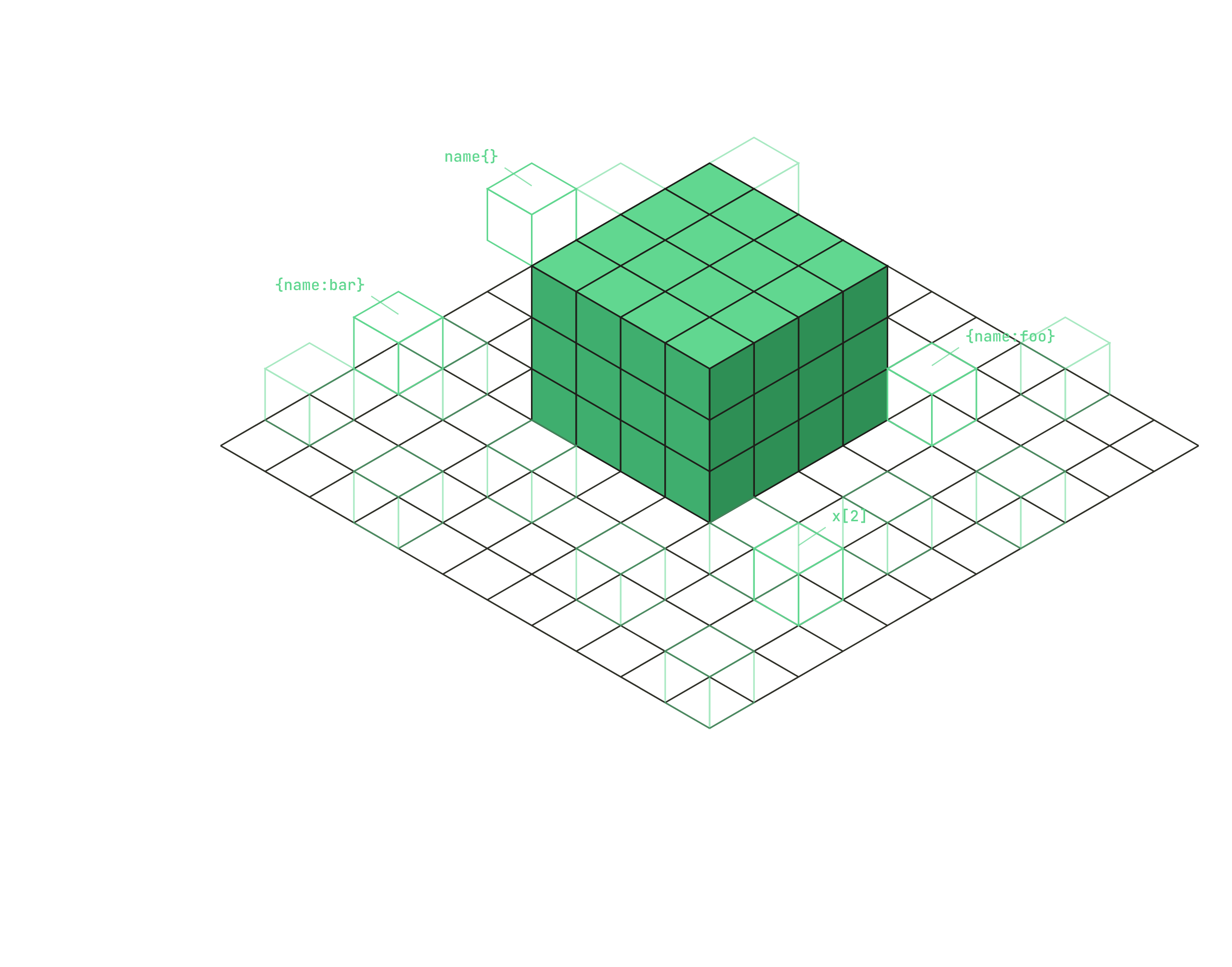 Isometric drawing of green cubes on a dark grid: a solid block of cells with single outlined cells scattered around it, labelled name{}, {name:bar}, {name:foo} and x[2]
