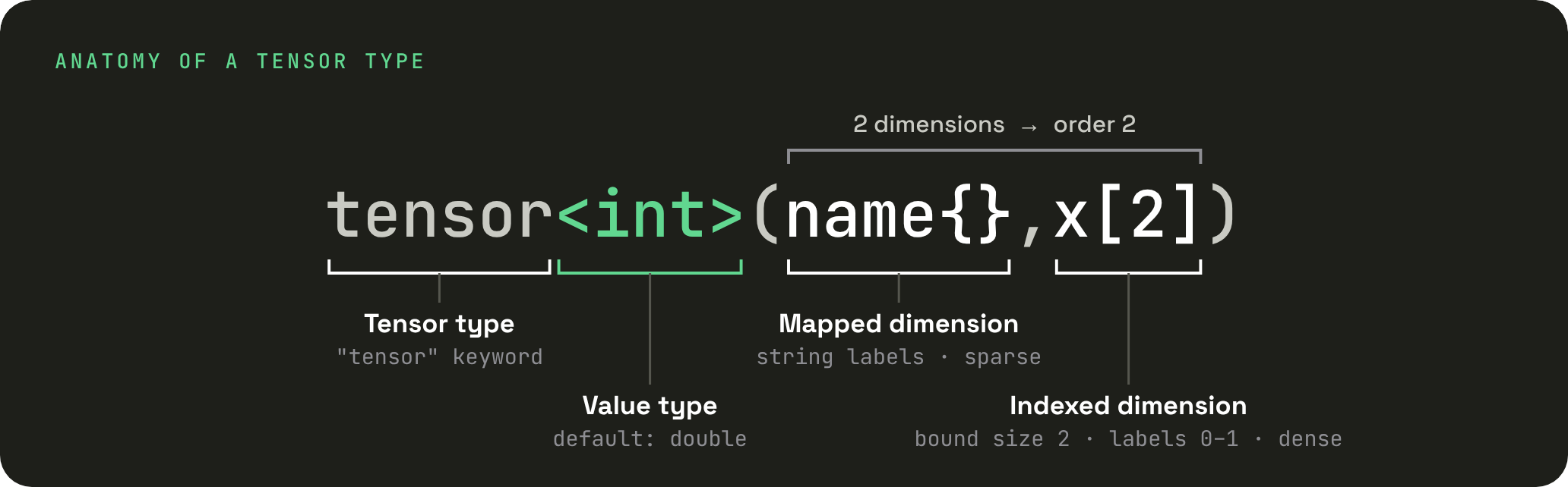 Diagram titled Anatomy of a tensor type. The type tensor<int>(name{},x[2]) is bracketed into four parts. Tensor type, the tensor keyword. Value type, default double. Mapped dimension, string labels, sparse. Indexed dimension, bound size 2, labels 0 to 1, dense. A bracket over both dimensions reads 2 dimensions, order 2.